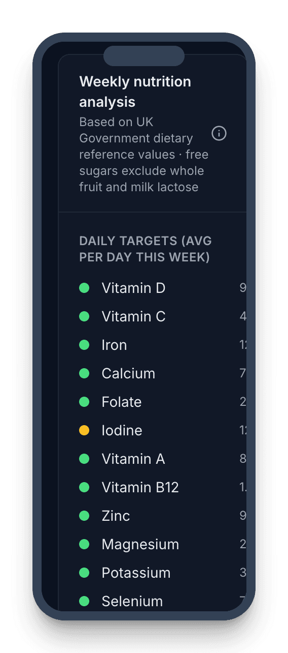 BiteSync weekly micronutrient analysis