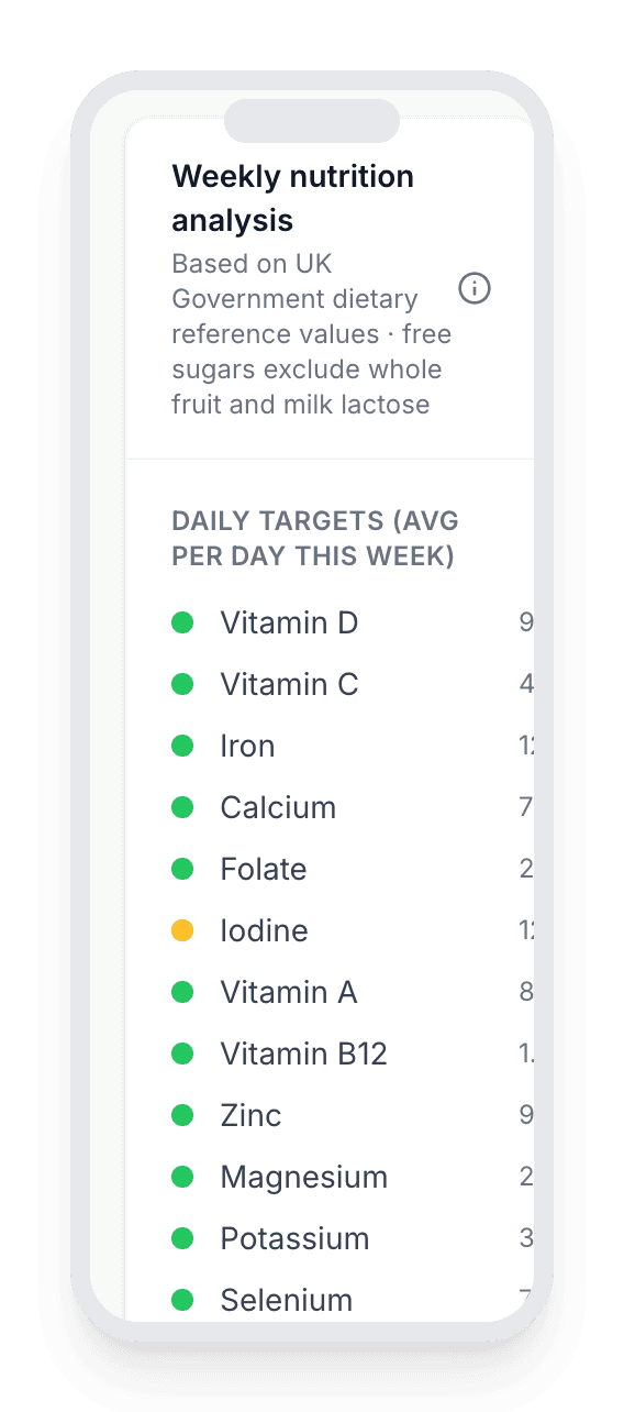 BiteSync weekly micronutrient analysis